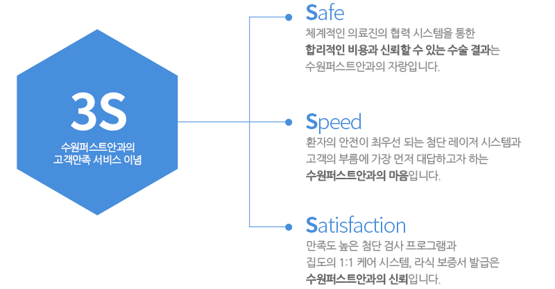 3S는 수원퍼스트안과의 고객만족 서비스 이념입니다. Safe:체계적인 의료진의 협력 시스템을 통한 합리적인 비용과 신뢰할 수 있는 수술 결과는 수원퍼스트안과의 자랑입니다. Speed:환자의 안전이 최우선 되는 첨단 레이저 시스템과 고객의 부름에 가장 먼저 대답하고자 하는 수원퍼스트안과의 마음입니다. Satisfaction:만족도 높은 첨단 검사 프로그램과 집도의 1:1케어 시스템, 라식 보증서 발급은 수원퍼스트안과의 신뢰입니다.