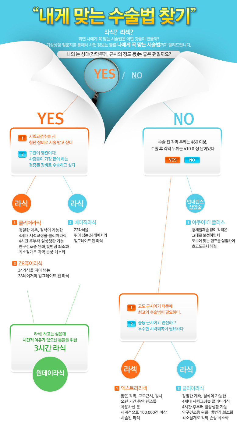 내게 맞는 수술법 찾기