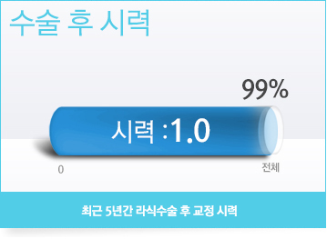 최근 5년간 라식수술 후 교정시력 / 수술후시력:1.0 (99%)