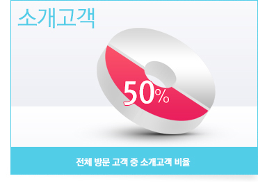 전체방문 고객 중 소개고객 비율 / 소개고객 : 50% 